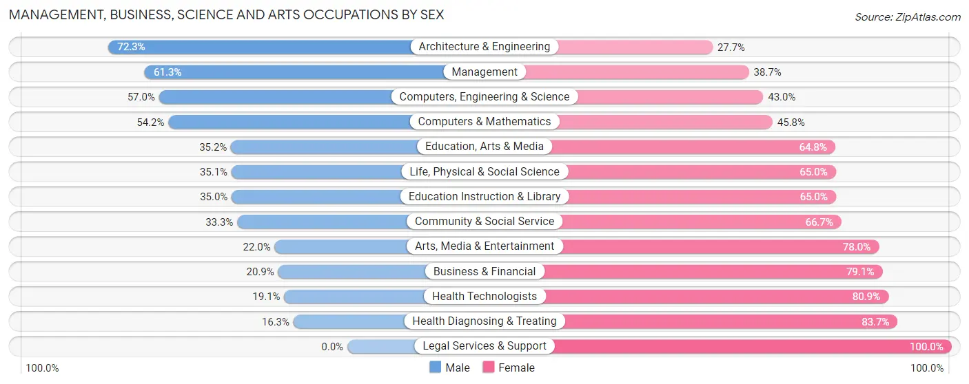 Management, Business, Science and Arts Occupations by Sex in Zip Code 63775