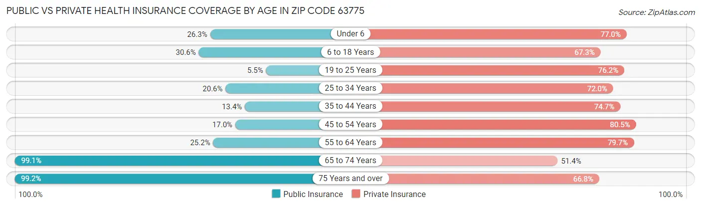 Public vs Private Health Insurance Coverage by Age in Zip Code 63775