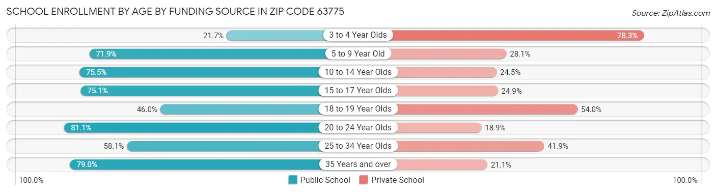 School Enrollment by Age by Funding Source in Zip Code 63775