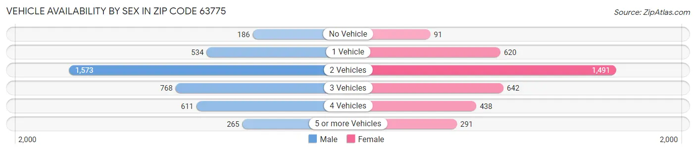 Vehicle Availability by Sex in Zip Code 63775