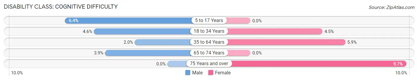 Disability in Zip Code 63780: <span>Cognitive Difficulty</span>