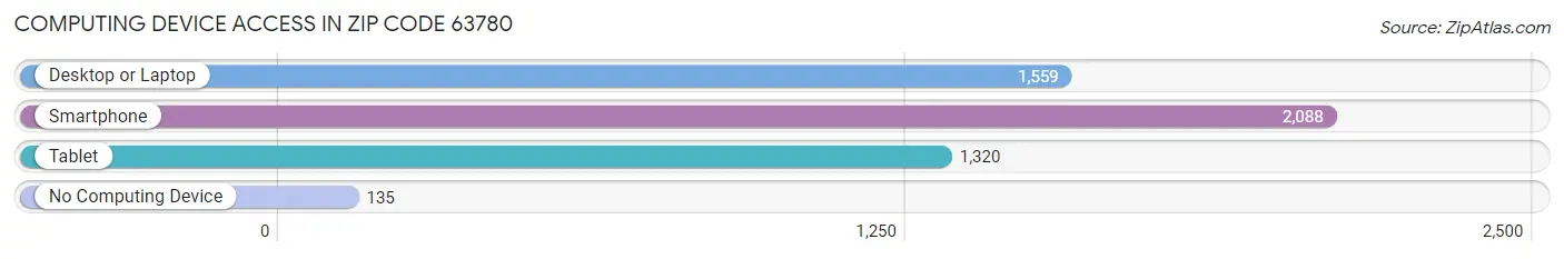 Computing Device Access in Zip Code 63780