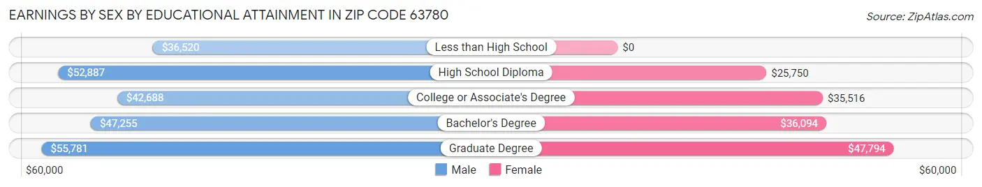 Earnings by Sex by Educational Attainment in Zip Code 63780