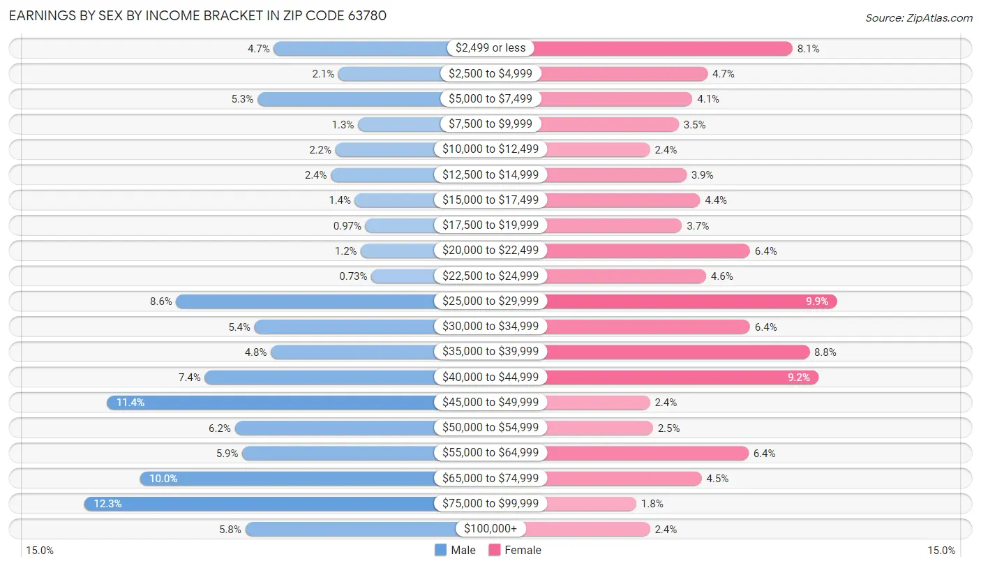 Earnings by Sex by Income Bracket in Zip Code 63780