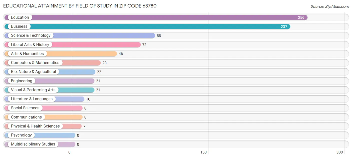 Educational Attainment by Field of Study in Zip Code 63780