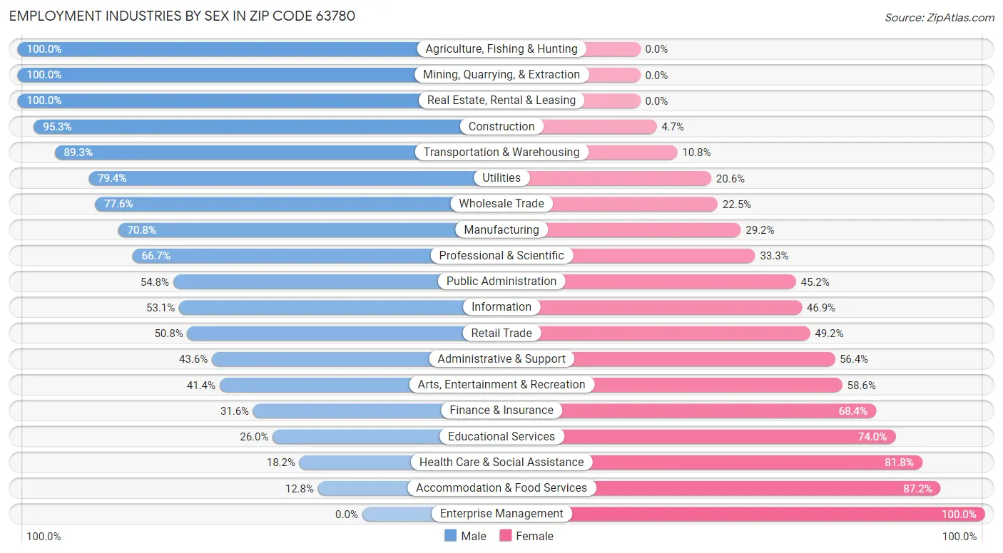 Employment Industries by Sex in Zip Code 63780