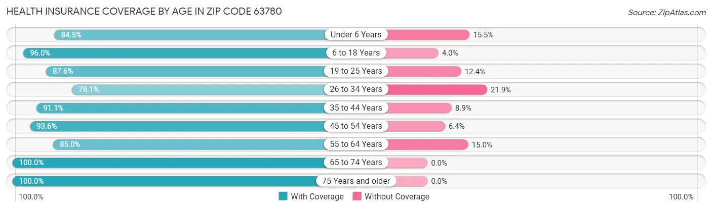 Health Insurance Coverage by Age in Zip Code 63780