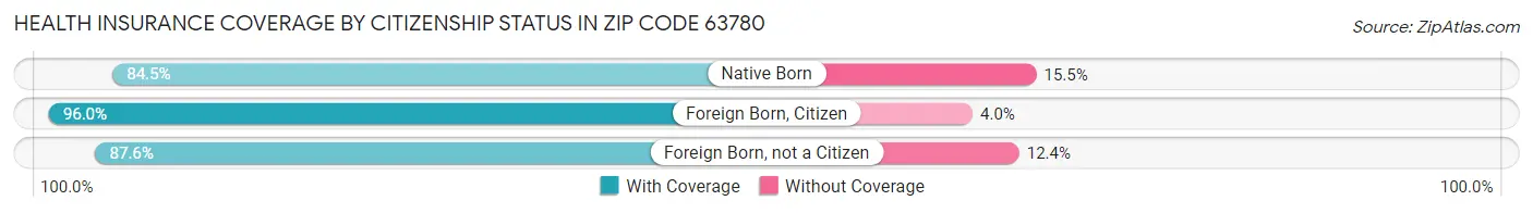 Health Insurance Coverage by Citizenship Status in Zip Code 63780