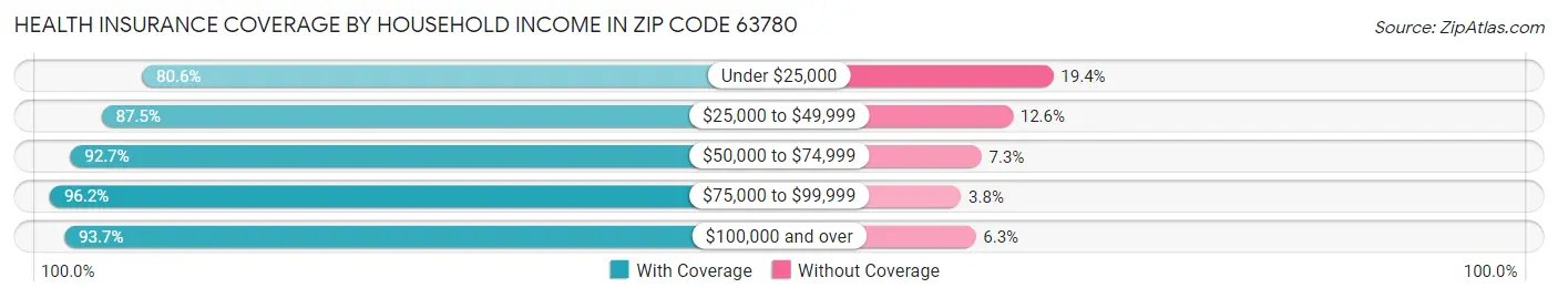 Health Insurance Coverage by Household Income in Zip Code 63780