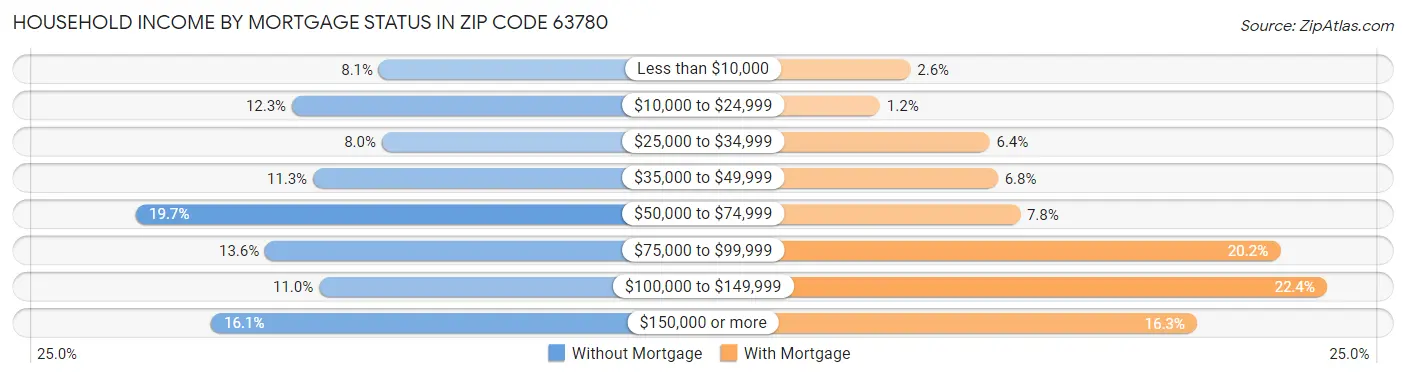 Household Income by Mortgage Status in Zip Code 63780