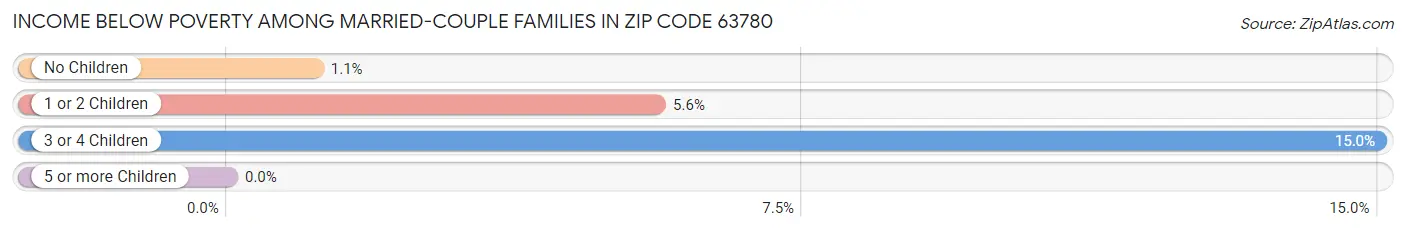 Income Below Poverty Among Married-Couple Families in Zip Code 63780