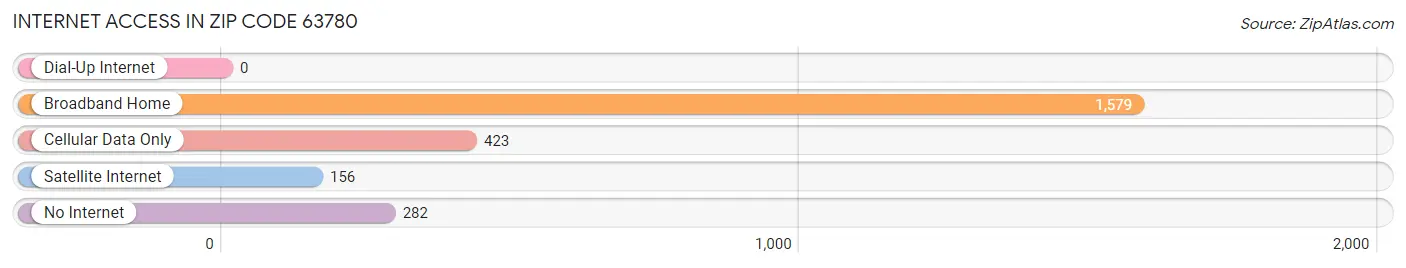 Internet Access in Zip Code 63780