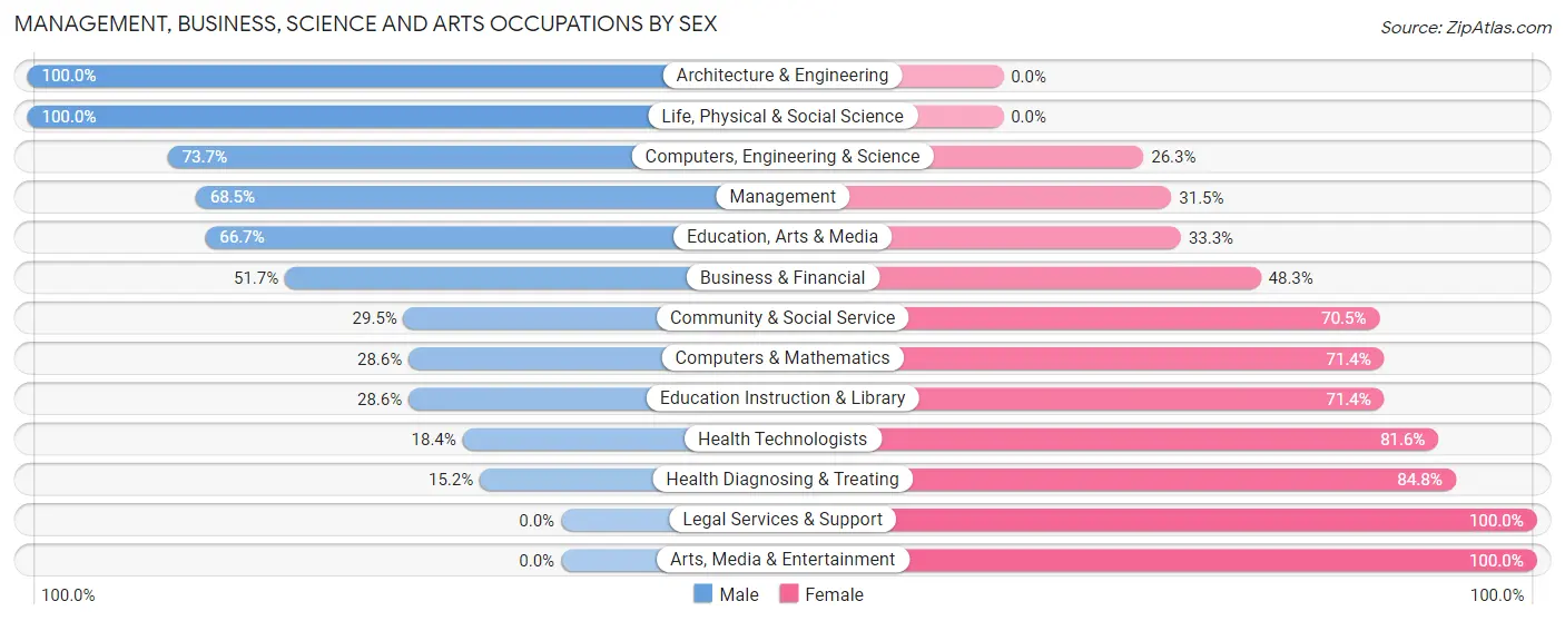 Management, Business, Science and Arts Occupations by Sex in Zip Code 63780