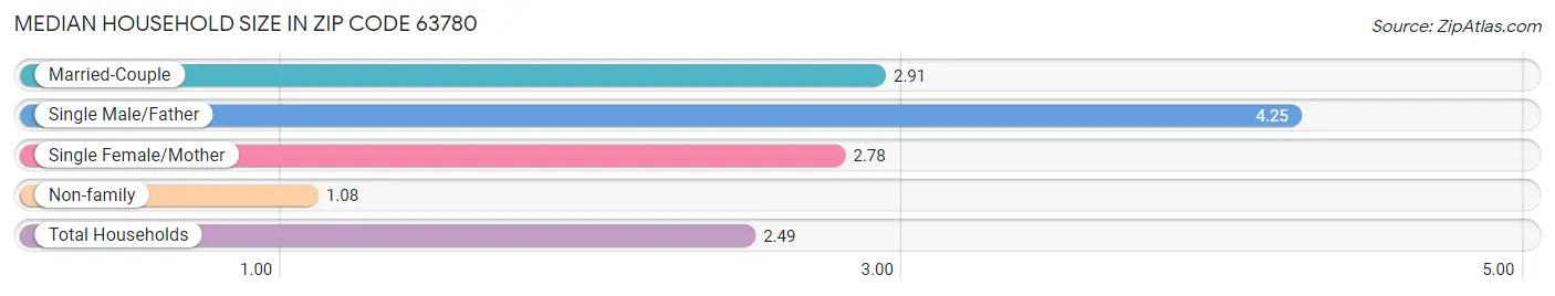 Median Household Size in Zip Code 63780