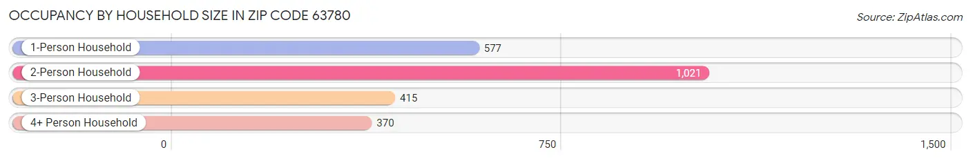 Occupancy by Household Size in Zip Code 63780