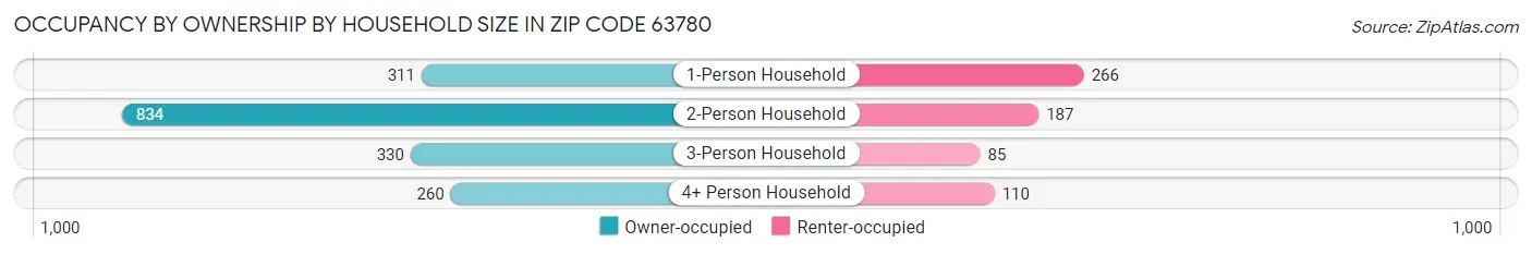 Occupancy by Ownership by Household Size in Zip Code 63780