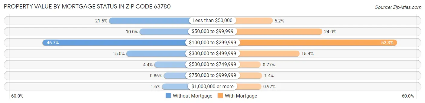 Property Value by Mortgage Status in Zip Code 63780