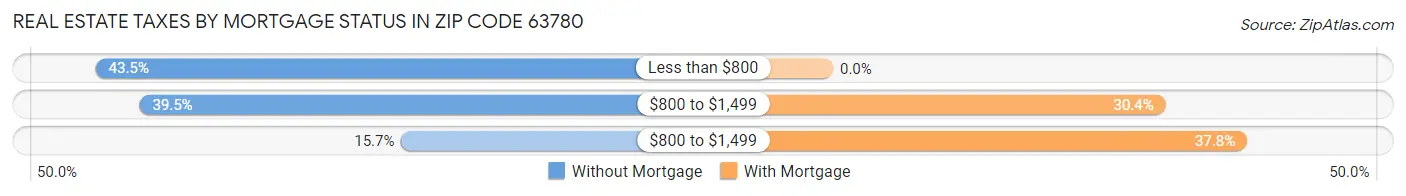 Real Estate Taxes by Mortgage Status in Zip Code 63780