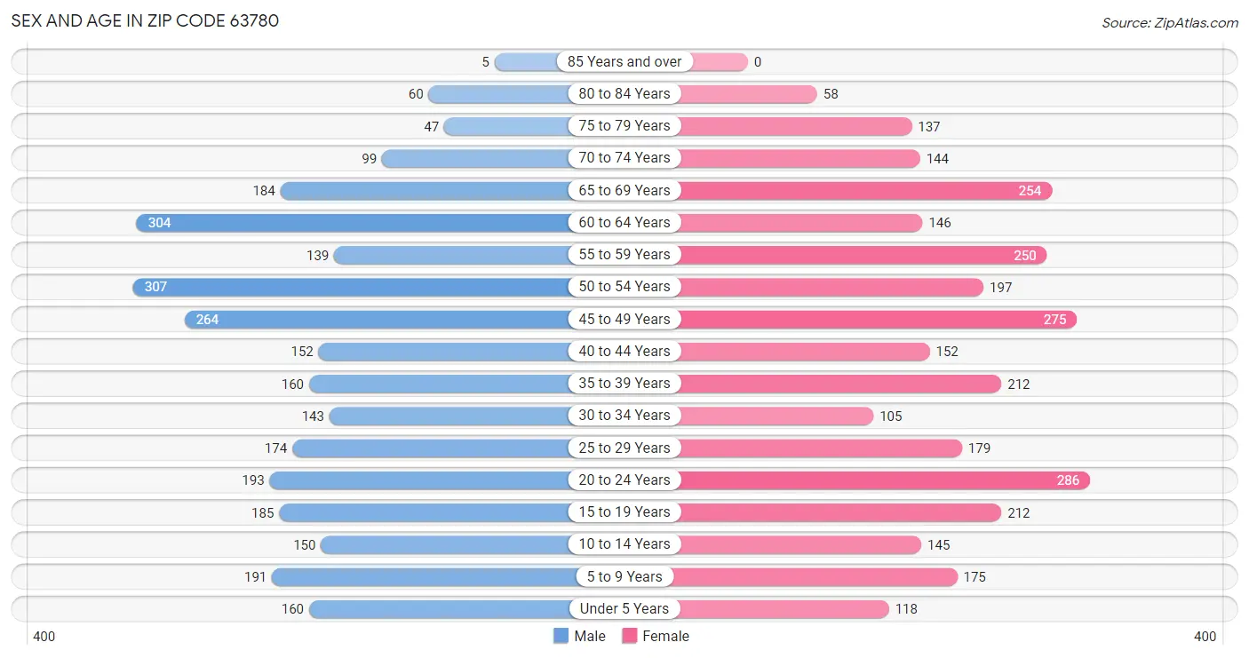 Sex and Age in Zip Code 63780