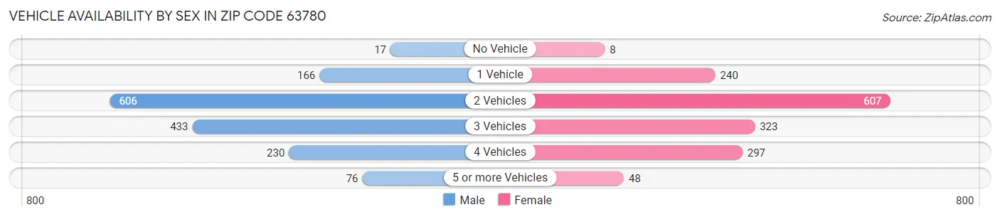 Vehicle Availability by Sex in Zip Code 63780