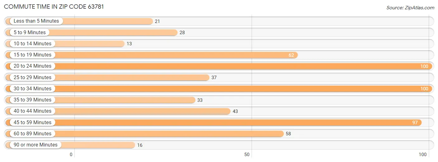 Commute Time in Zip Code 63781