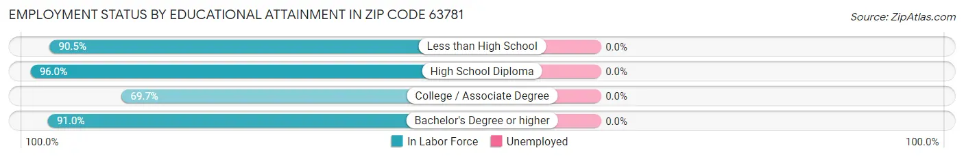 Employment Status by Educational Attainment in Zip Code 63781