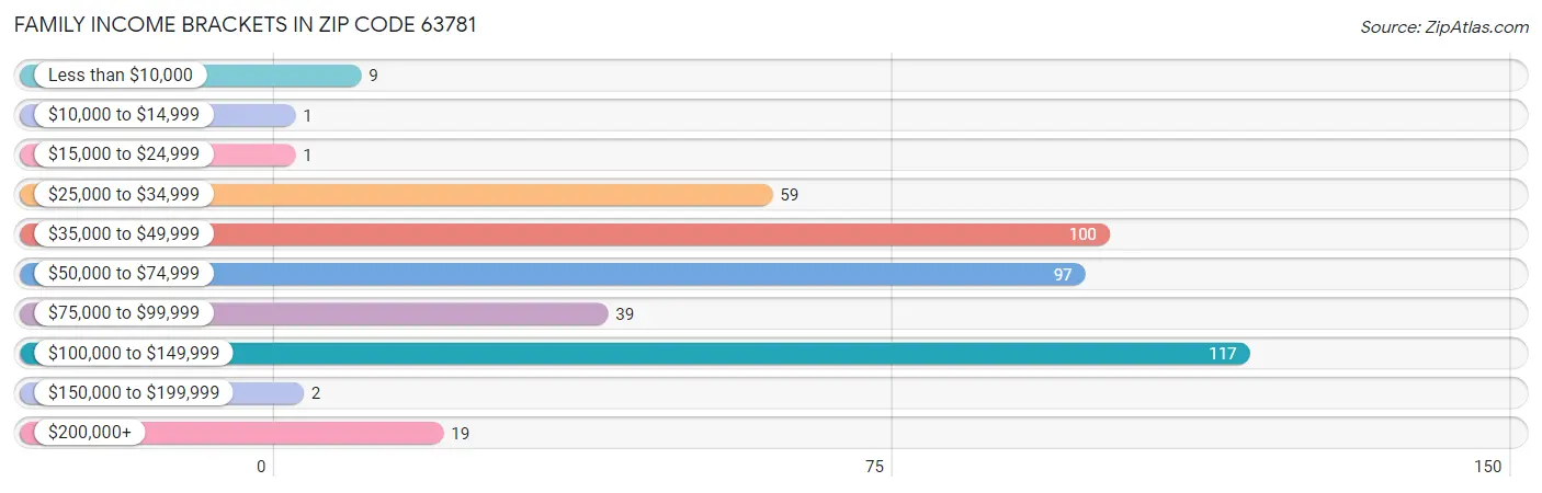 Family Income Brackets in Zip Code 63781