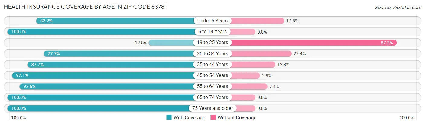 Health Insurance Coverage by Age in Zip Code 63781