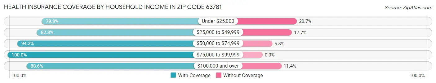 Health Insurance Coverage by Household Income in Zip Code 63781