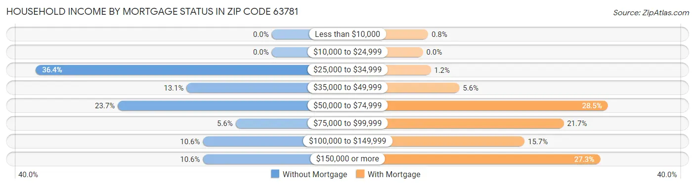 Household Income by Mortgage Status in Zip Code 63781
