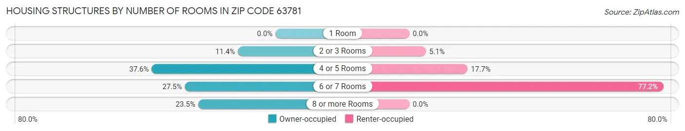 Housing Structures by Number of Rooms in Zip Code 63781
