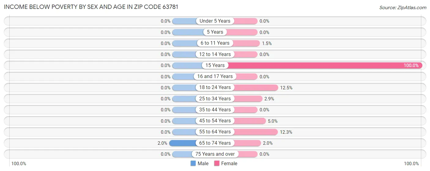 Income Below Poverty by Sex and Age in Zip Code 63781