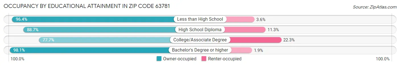 Occupancy by Educational Attainment in Zip Code 63781