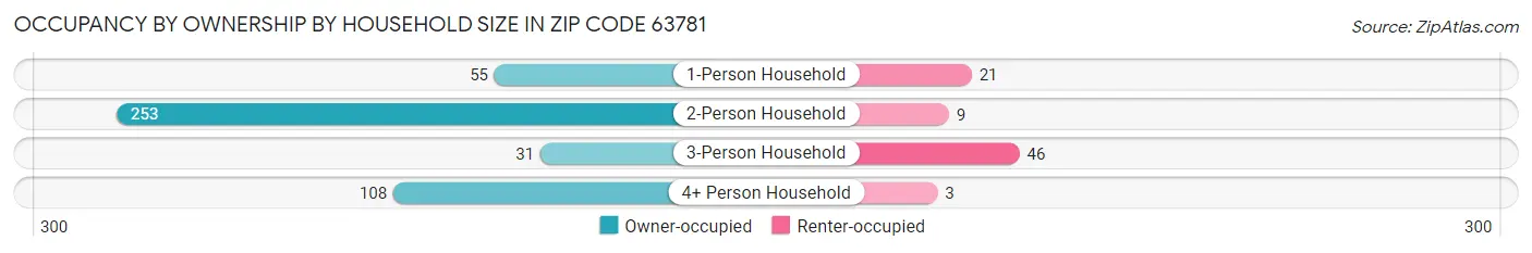 Occupancy by Ownership by Household Size in Zip Code 63781
