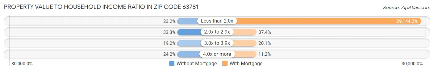 Property Value to Household Income Ratio in Zip Code 63781