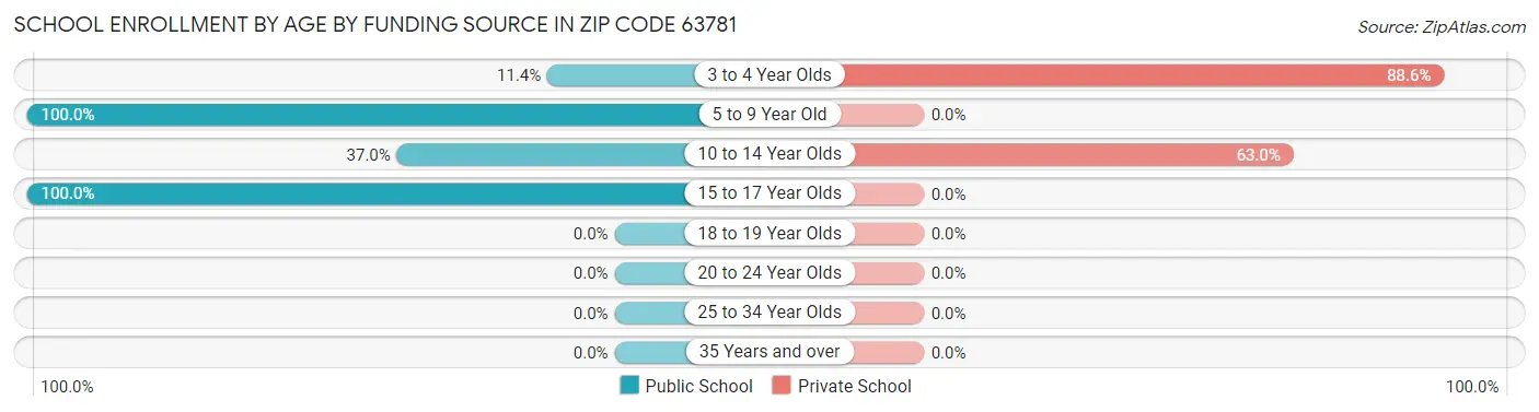 School Enrollment by Age by Funding Source in Zip Code 63781