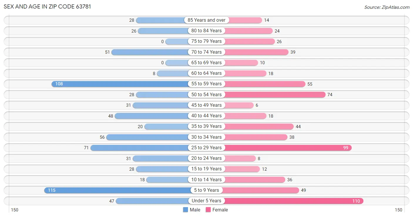 Sex and Age in Zip Code 63781