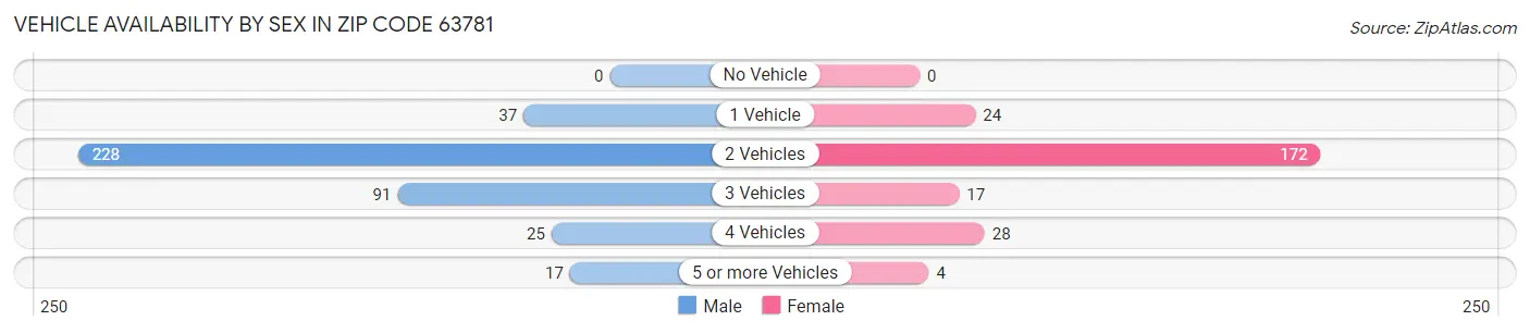 Vehicle Availability by Sex in Zip Code 63781