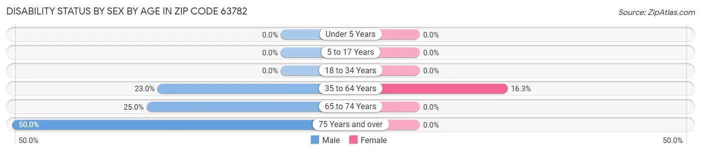 Disability Status by Sex by Age in Zip Code 63782