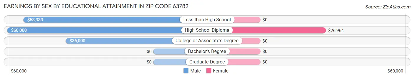Earnings by Sex by Educational Attainment in Zip Code 63782