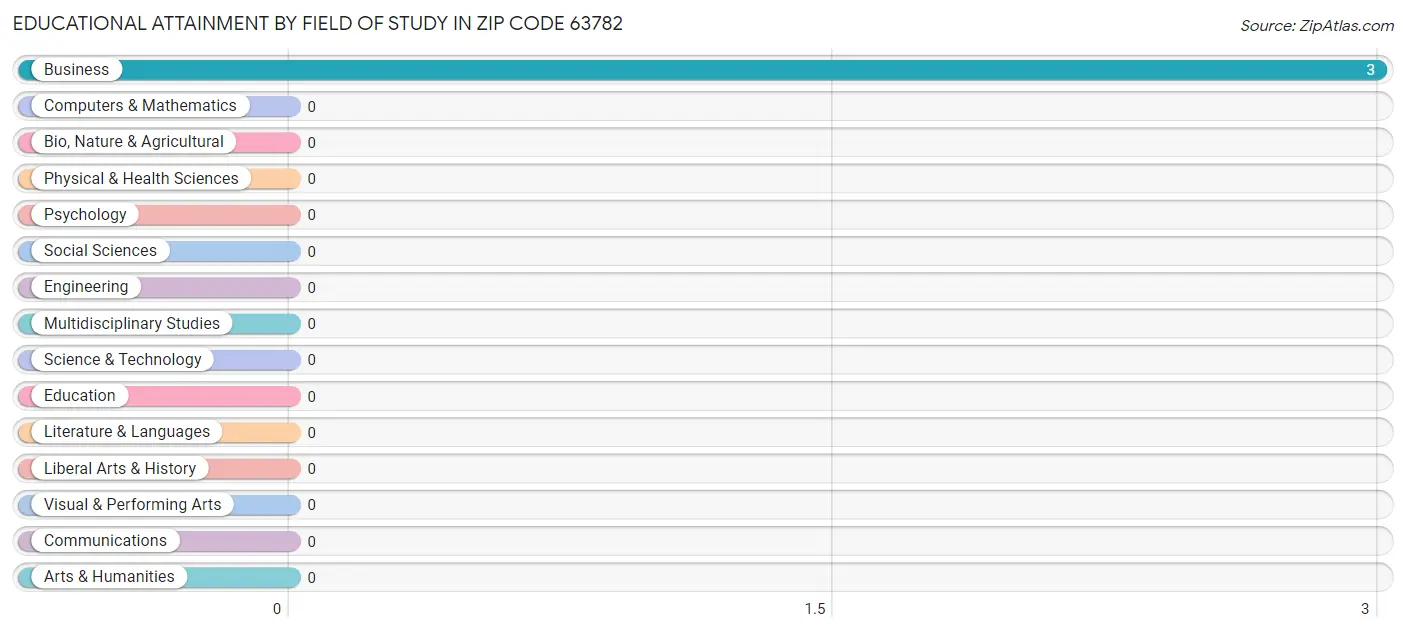 Educational Attainment by Field of Study in Zip Code 63782