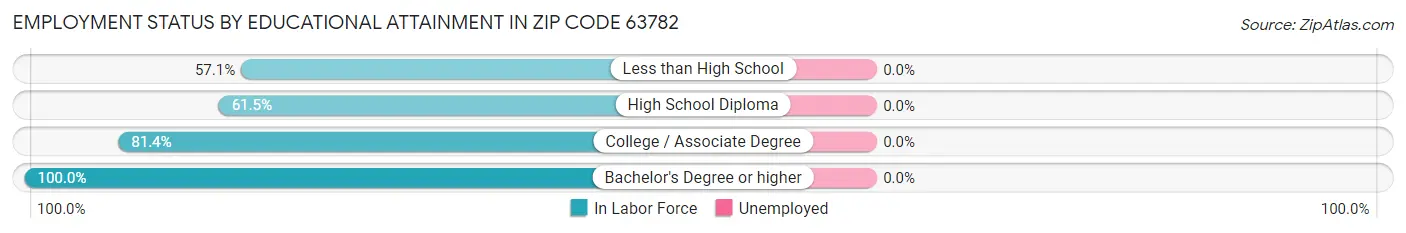 Employment Status by Educational Attainment in Zip Code 63782