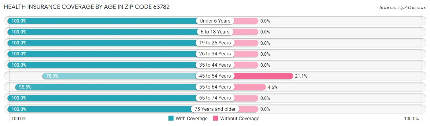 Health Insurance Coverage by Age in Zip Code 63782