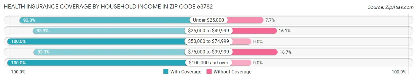 Health Insurance Coverage by Household Income in Zip Code 63782