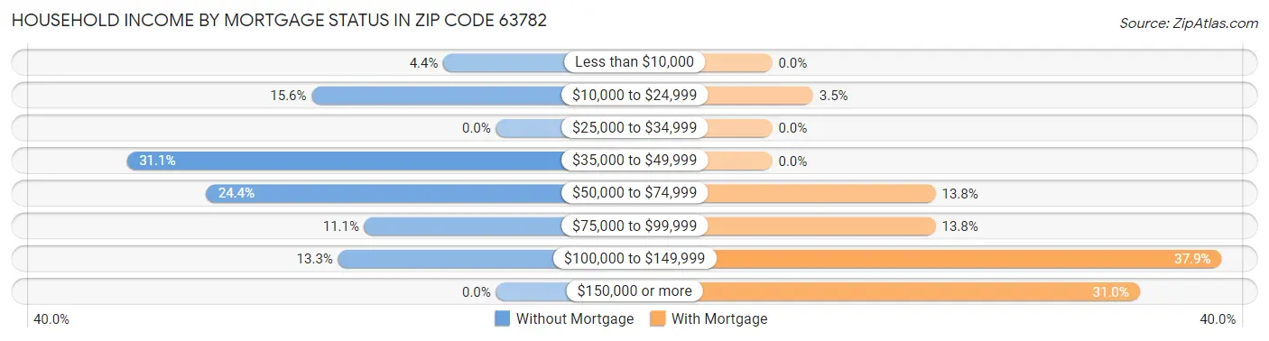 Household Income by Mortgage Status in Zip Code 63782