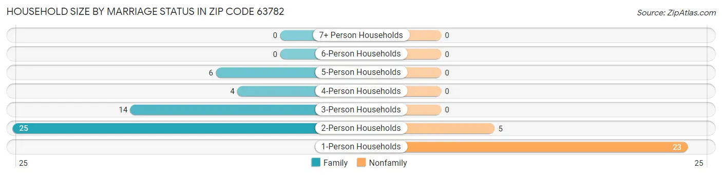 Household Size by Marriage Status in Zip Code 63782