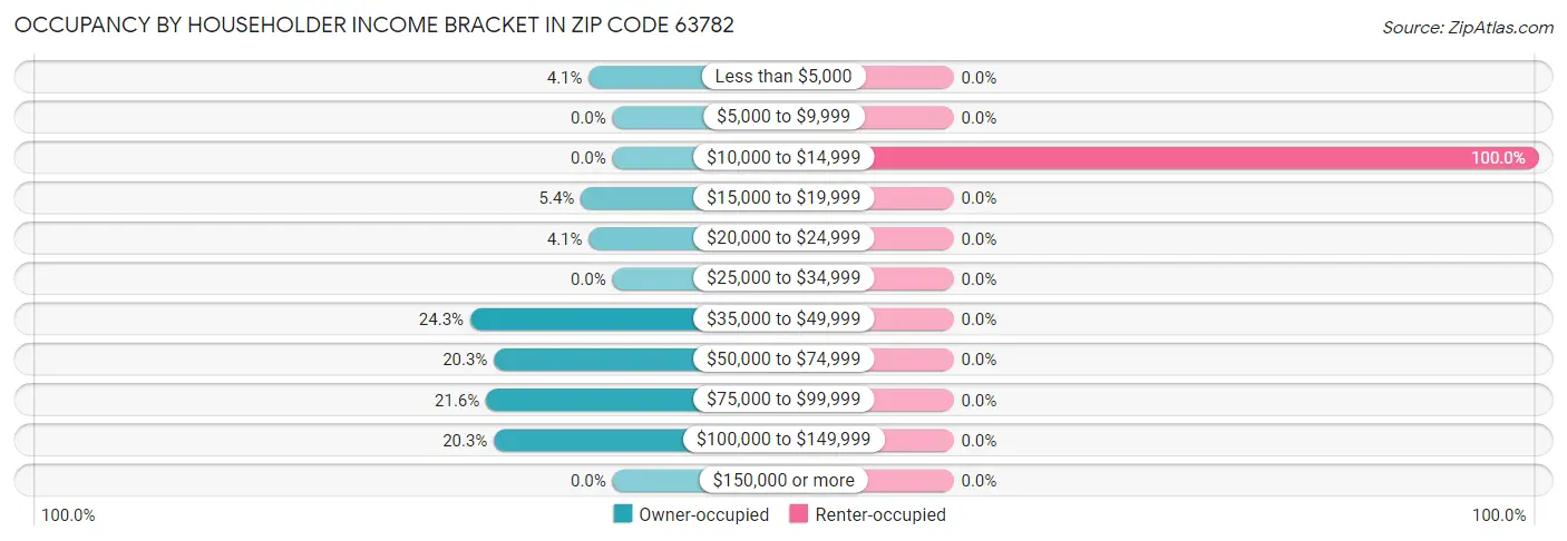 Occupancy by Householder Income Bracket in Zip Code 63782