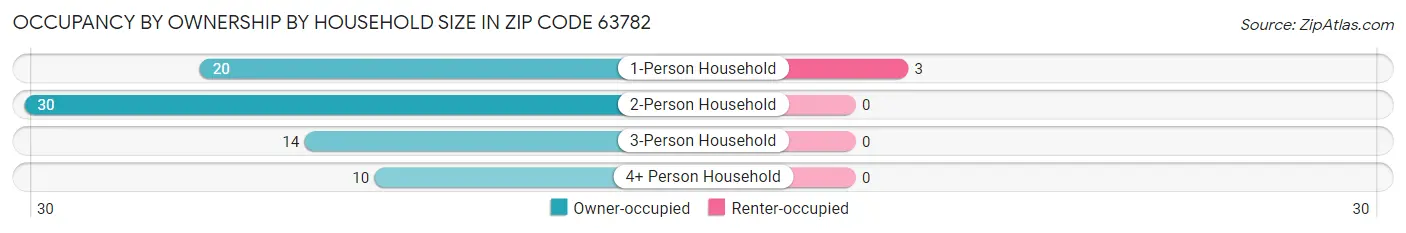 Occupancy by Ownership by Household Size in Zip Code 63782