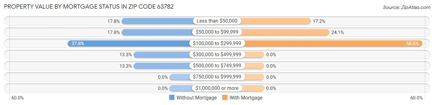 Property Value by Mortgage Status in Zip Code 63782