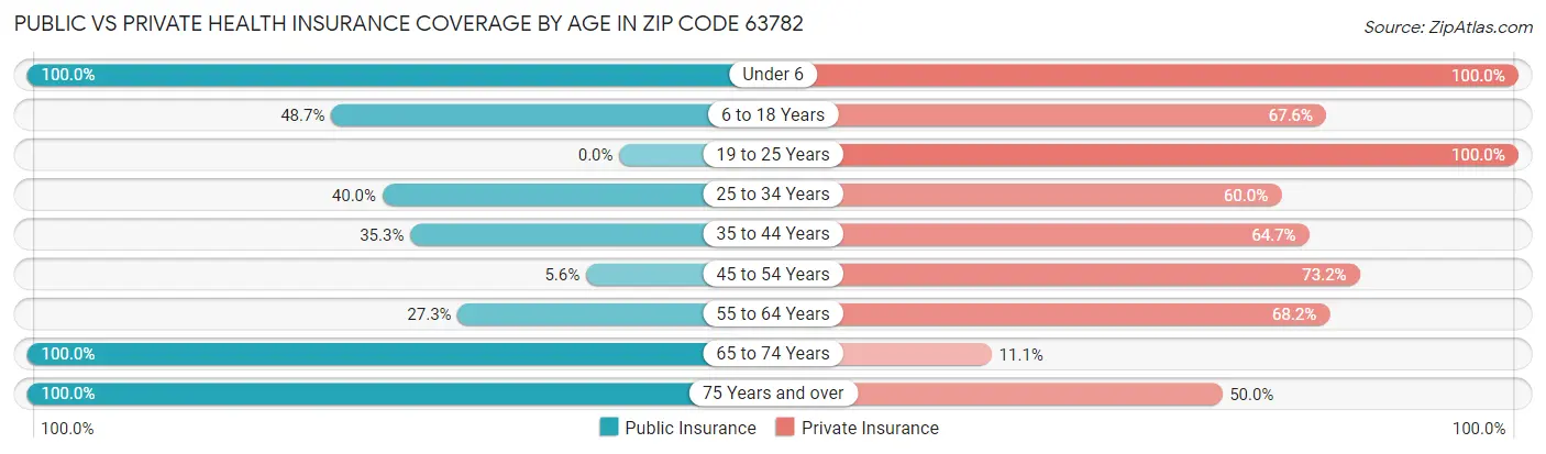 Public vs Private Health Insurance Coverage by Age in Zip Code 63782